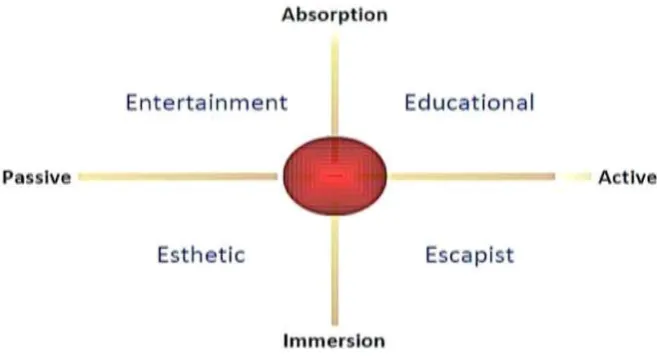 Gambar 1  Four Experience Economy  