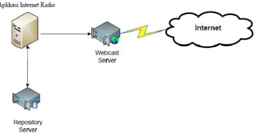 Gambar 5. Deployment diagram aplikasi internet radio. 