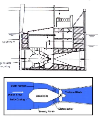 Gambar  2.10 turbin bulb [21][10] 