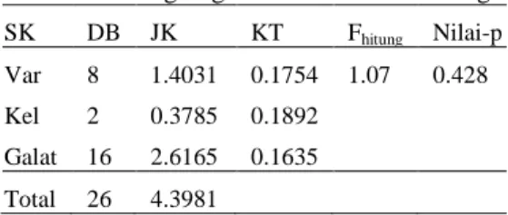Tabel 4  Analisis  ragam  data  hasil  percobaan  kacang bogor  SK  DB  JK  KT  F hitung Nilai-p  Var      8  2469.4  308.7  1.26  0.327  Kel  2  648.5  324.2  Galat  16  3907.3  244.2        Total         26  7025.2          