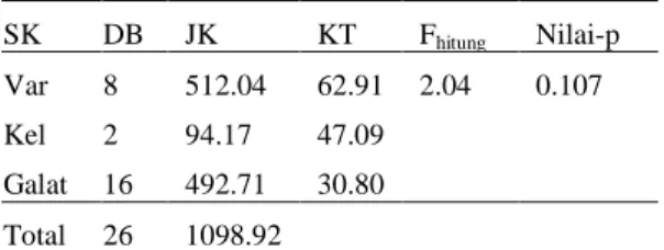 Tabel 13  Analisis  ragam  kekar  data  hasil  percobaan  kacang  bogor  dengan  5  kali iterasi  SK  DB  JK  KT  F hitung Nilai-p  Var      8  512.04  62.91  2.04  0.107  Kel  2  94.17  47.09  Galat  16  492.71  30.80        Total         26  1098.92          