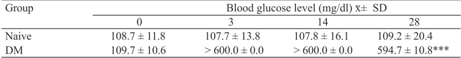 Table 1. Increasing of blood glucose level in diabetic state after induction of alloxan  monohidrate at dose                150 mg/kgBB