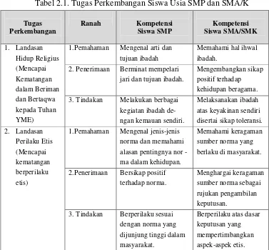 Tabel 2.1. Tugas Perkembangan Siswa Usia SMP dan SMA/K 