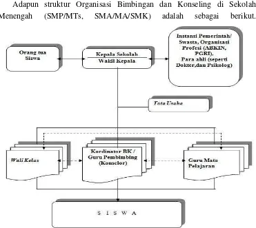 Gambar 3.3. Struktur Organisasi Bimbingan Konseling di SMP/MTs.  dan SMA/MA/SMK 