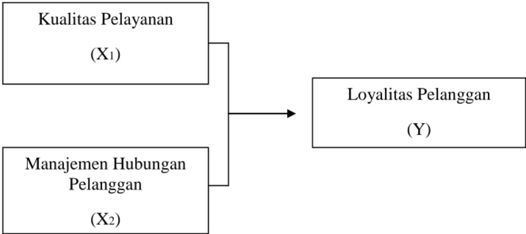 Gambar 2.3. Kerangka Konseptual Kualitas Pelayanan  (X1) Manajemen Hubungan Pelanggan (X2)  Loyalitas Pelanggan (Y) 
