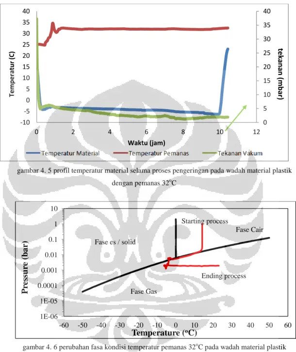 gambar 4. 5 profil temperatur material selama proses pengeringan pada wadah material plastik  dengan pemanas 32 o C