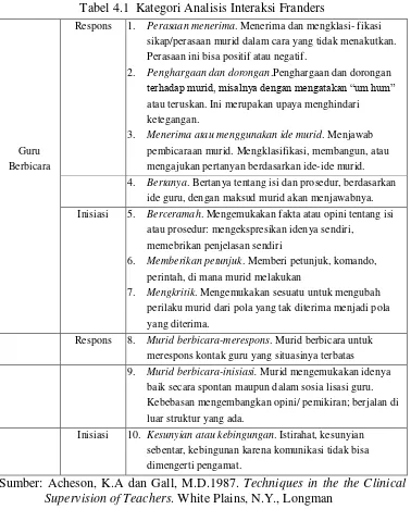 Tabel 4.1  Kategori Analisis Interaksi Franders 