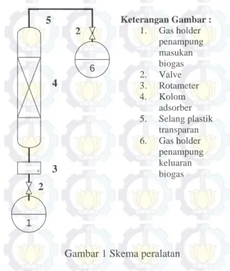 Gambar 1 Skema peralatan 
