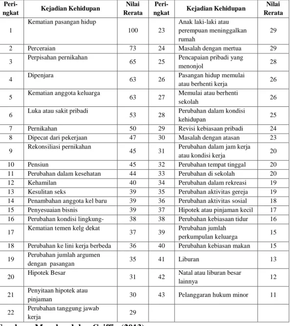 Tabel 1 Perubahan Kehidupan dan Unit Perubahan Kehidupan 