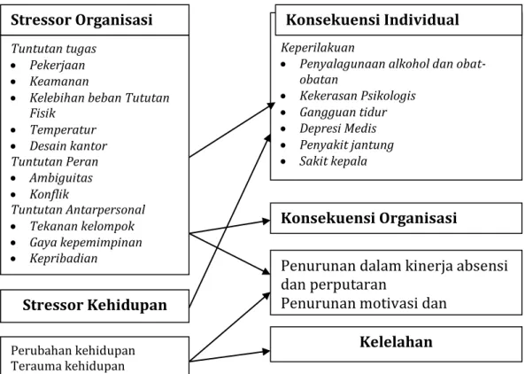 Gambar 1 Penyebab dan Akibat Stres 