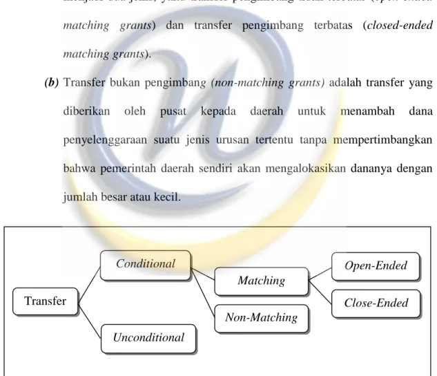 Gambar 2.1  Klasifikasi Transfer Transfer Conditional Unconditional  Matching  Non-Matching  Open-Ended  Close-Ended 