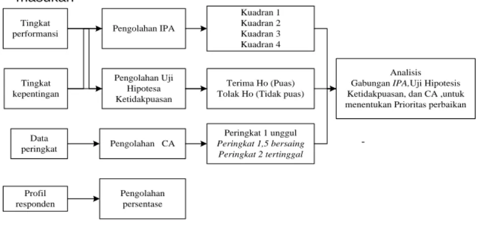 Gambar 2. Diagram Kartesius Importance Performance Analysis 