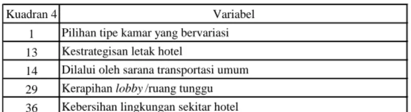 Tabel 6. Variabel dalam Kuadran 4 