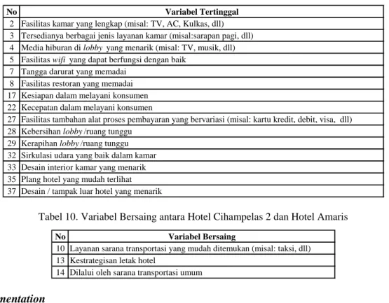 Tabel 9. Variabel Tertinggal Hotel Cihampelas 2 