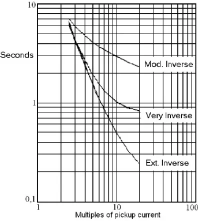 Gambar 2.5 Kurva dari karakteristik inverse time over current rele 