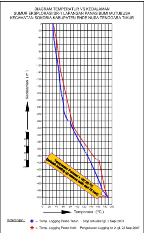 DIAGRAM TEMPERATUR VS KEDALAMAN SUMUR EKSPLORASI SR-1 LAPANGAN PANAS BUMI MUTUBUSA KECAMATAN SOKORIA KABUPATEN ENDE NUSA TENGGARA TIMUR