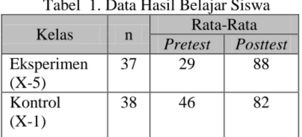 Tabel  1. Data Hasil Belajar Siswa  Kelas  n  Rata-Rata  Pretest  Posttest  Eksperimen  (X-5)  37  29  88  Kontrol  (X-1)  38  46  82 