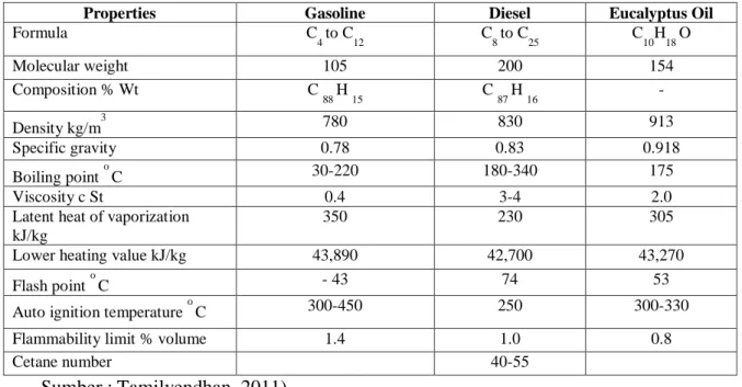 Tabel 1. Physical and chemical properties of eucalyptus oil. 