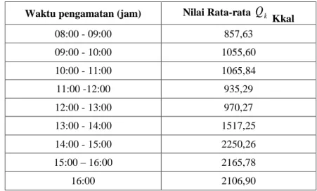 Tabel 3.  Analisa kalor yang dibutuhkan untuk memanaskan ketel nilai rata-rata tiap 1  jam, 