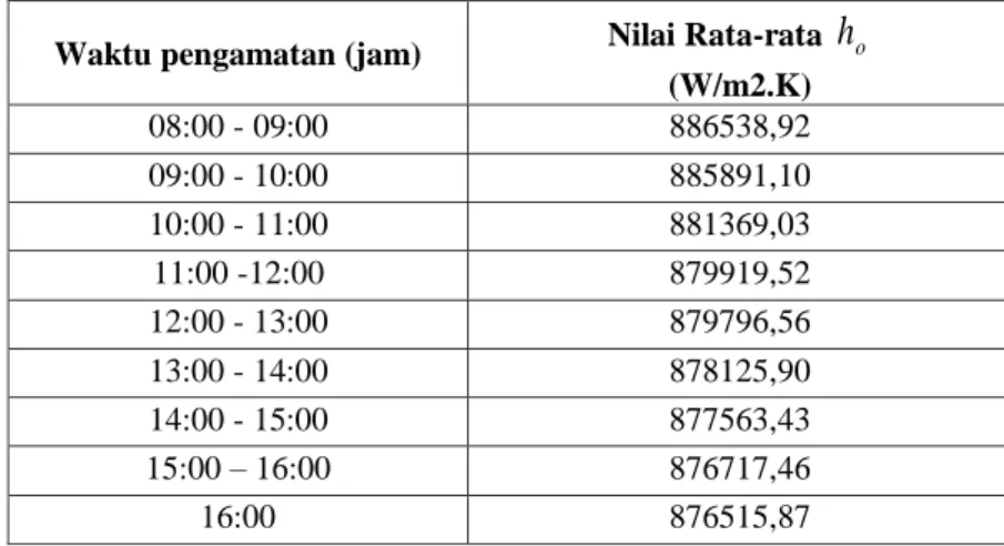 Tabel 5.  Analisa kalor yang dibutuhkan untuk memanaskan ketel nilai rata-rata tiap 1  jam, 