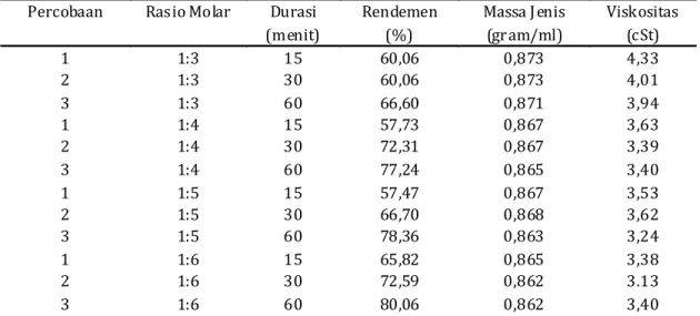 Tabel 6.  Hasil uji BNT rendemen biodiesel (%) pada taraf á = 0,05. Durasi (menit) 