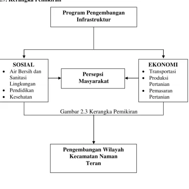 Gambar 2.3 Kerangka Pemikiran 