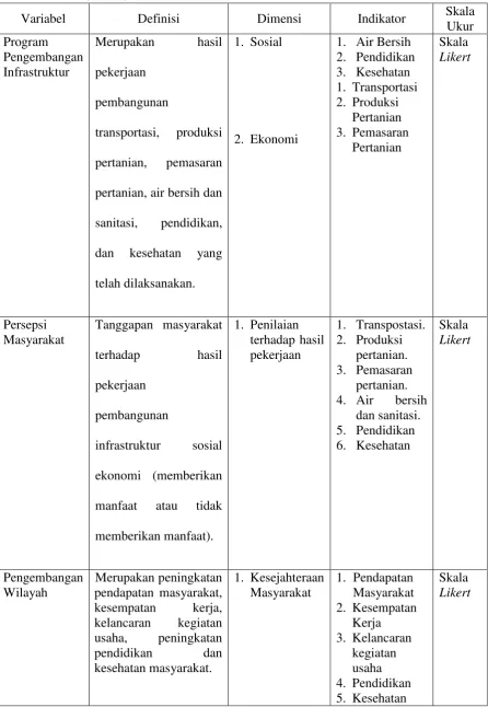 Tabel 3.1 Operasionalisasi Variabel: Variabel, Definisi, Dimensi, Indikator dan 