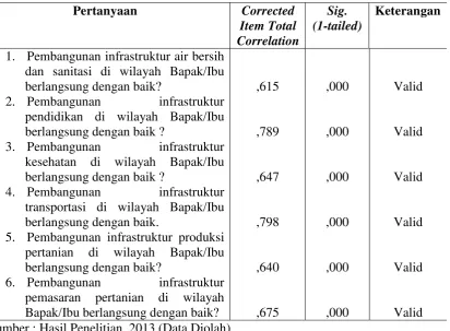 Tabel 3.2 Hasil Uji Validitas  Variabel Program Pengembangan  