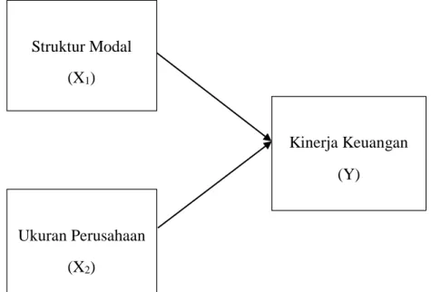 Gambar 3.1  Model Penelitian Struktur Modal (X1) Ukuran Perusahaan (X2)  Kinerja Keuangan (Y) 
