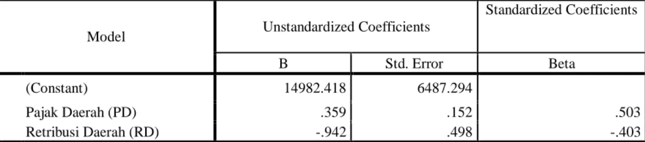 Tabel 4. Hasil Analisis Regresi Linear Berganda  Coefficients a
