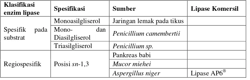 Tabel 2.2 Klasifikasi Enzim Lipase Berdasarkan Spesifikasinya  