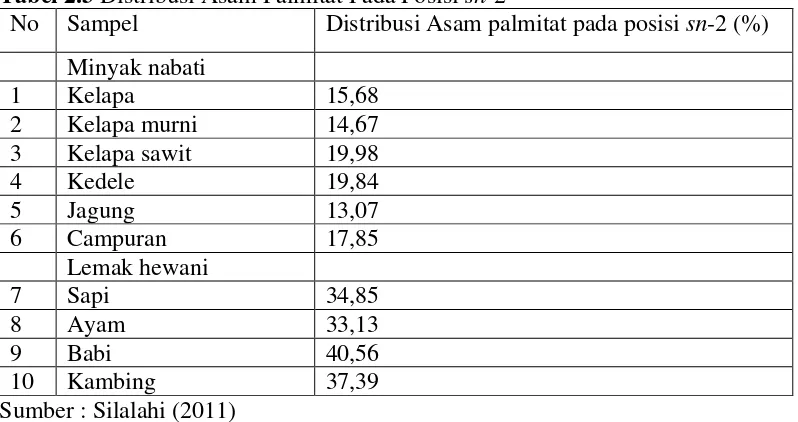 Tabel 2.3 Distribusi Asam Palmitat Pada Posisi sn-2  