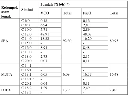 Tabel 4.1 Komposisi Asam Lemak VCO dan PKO 