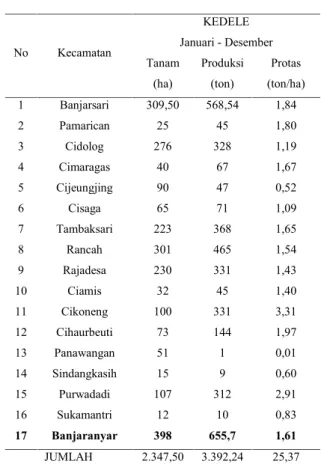 Tabel  1.Luas  Panen,  Produksi,  dan Protas Kedelai  di  Kabupaten Ciamis Tahun 2018