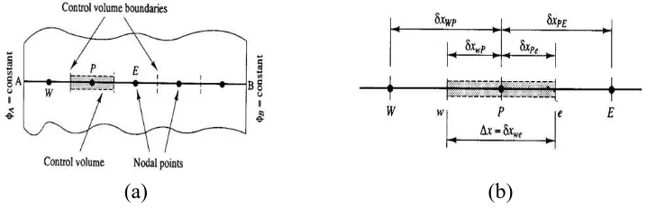 Gambar 2.9. (a) Pembagian control volume 1 dimensi, (b) Panjang control volume [30].  