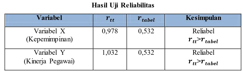 Tabel 3.7 Hasil Uji Reliabilitas 