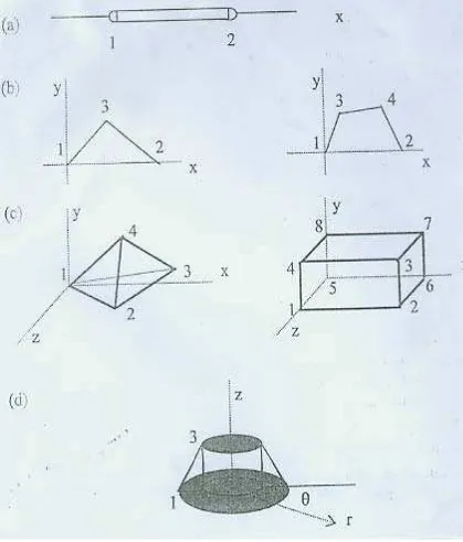 Gambar 2.19 Bentuk-bentuk elemen dasar. [16] 