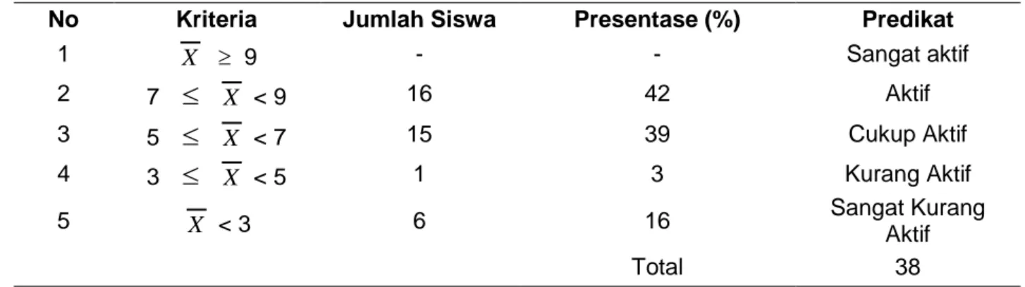 Tabel 2. data hasil belajar teknik lompat jauh pada siklus I  Rentang 