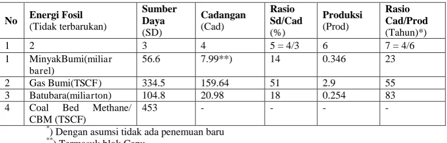 Tabel 2. Neraca Energi Terbarukan Indonesia 
