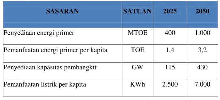 Tabel 4. Sasaran Energi 2025-2050 (Draft KEN – DEN) 