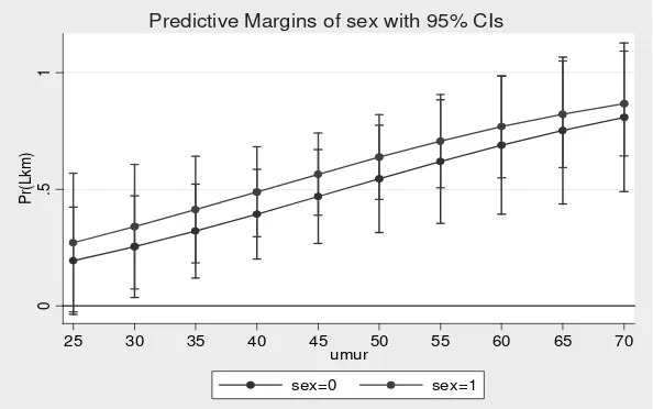 Gambar 4. Margin Probabilitas Relasi antar Variabel Utama dengan Kontrol Umur dan Gender