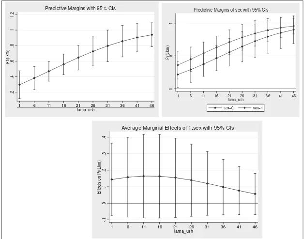 Gambar 5. Margin Probabilitas Relasi antar Variabel Utama dengan Kontrol Lama Usaha dan Gender