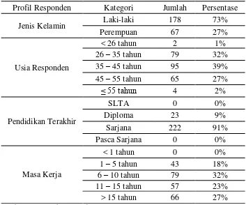 Tabel 5.1 Demografi Responden 