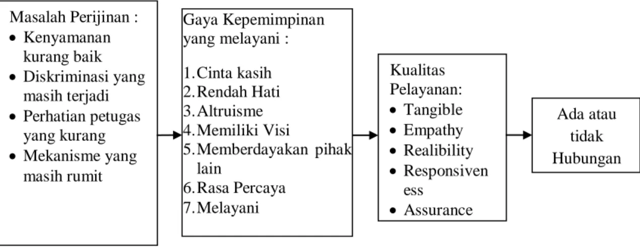 Gambar 2.1. Kerangka Berfikir 