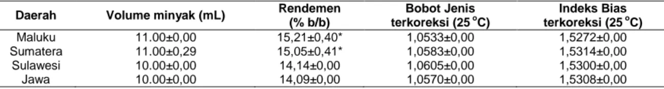 Tabel 1- Hasil Rata-rata (Mean±SD) Rendemen,  Bobot Jenis terkoreksi (25  o C), Indeks Bias terkoreksi (25  o C)Minyak Atsiri  Bunga Cengkeh (Syzygium aromaticum (L.) Merr