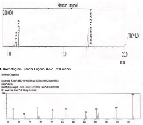 Gambar 1- Kromatogram Standar Eugenol (Rt=13,994 menit) 
