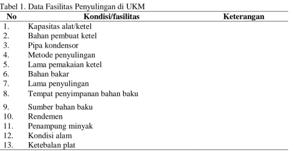 Tabel 1. Data Fasilitas Penyulingan di UKM 
