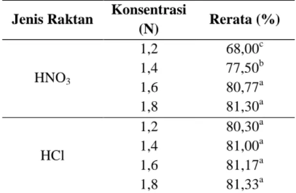 Tabel  5.  Rerata  rendemen  eugenol  antar  interaksi kedua faktor 