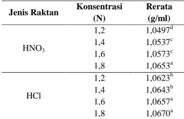 Tabel  8  Rerata  berat  jenis  eugenol  antar  interaksi kedua faktor 
