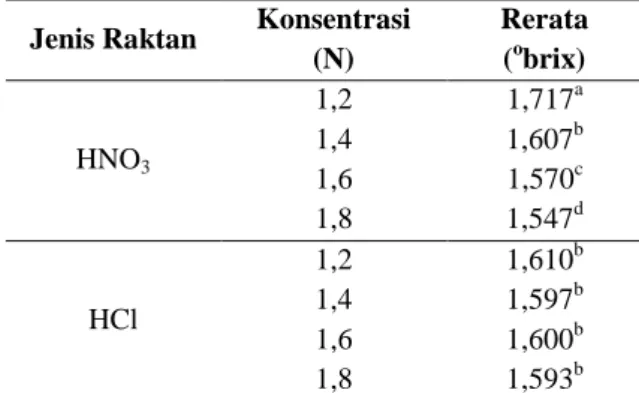 Tabel  11.  Rerata  indeks  bias  antar  interaksi  kedua faktor 